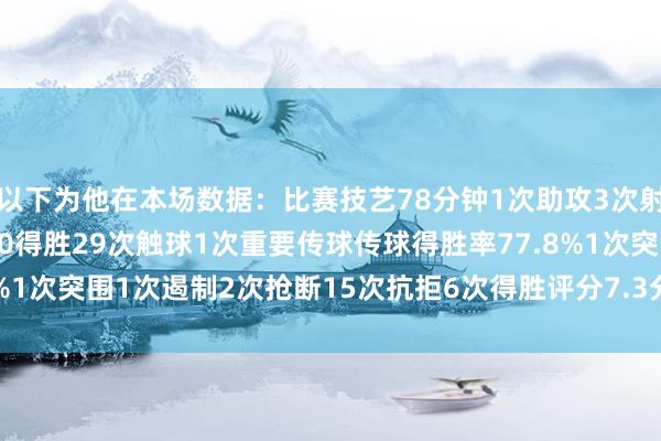 以下为他在本场数据：比赛技艺78分钟1次助攻3次射门0射正2次过东说念主0得胜29次触球1次重要传球传球得胜率77.8%1次突围1次遏制2次抢断15次抗拒6次得胜评分7.3分    体育赛事直播